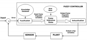 TRAINING FUZZY LOGIC CONTROL